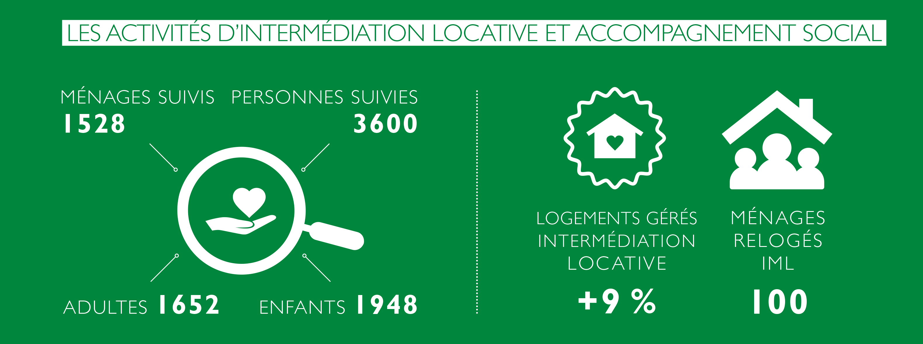 Etes-vous Suivi Par Un Organisme D'intermédiation Locative